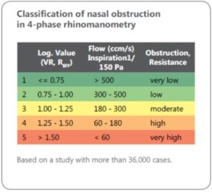 4Rhino Rhinomanometry Classification